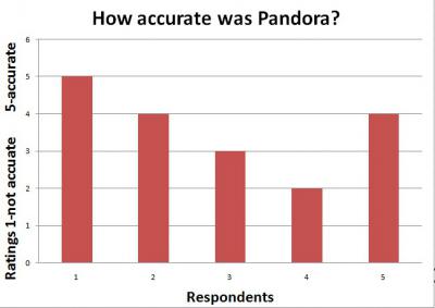 pandora